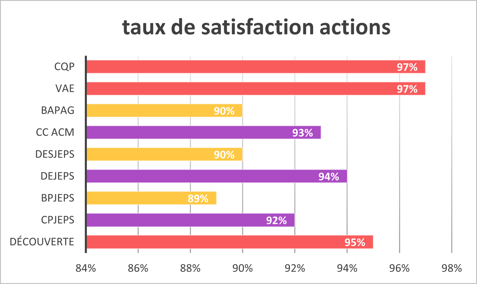 Résulatat par formatin professionnelle ufcv